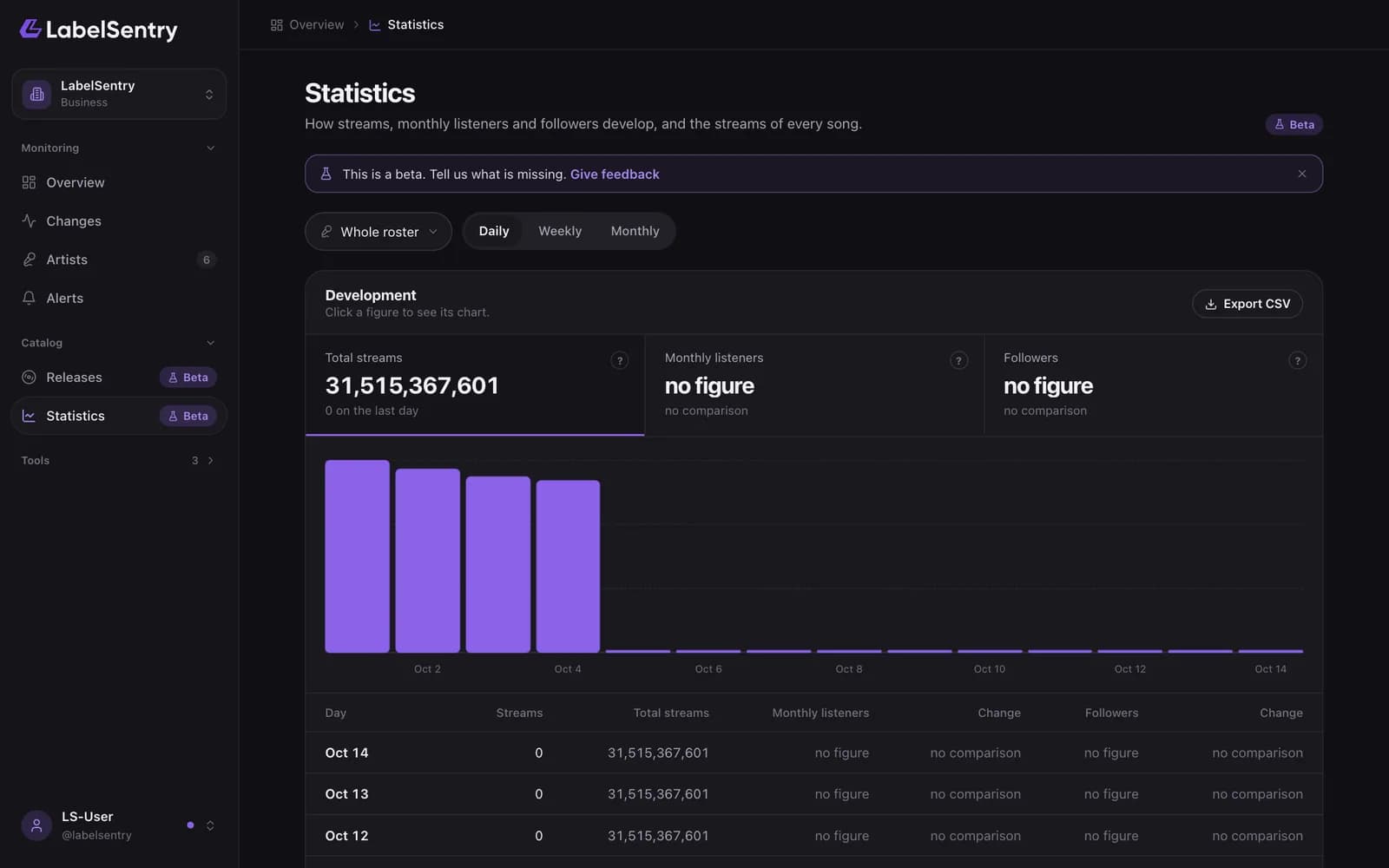 Statistics for the whole roster