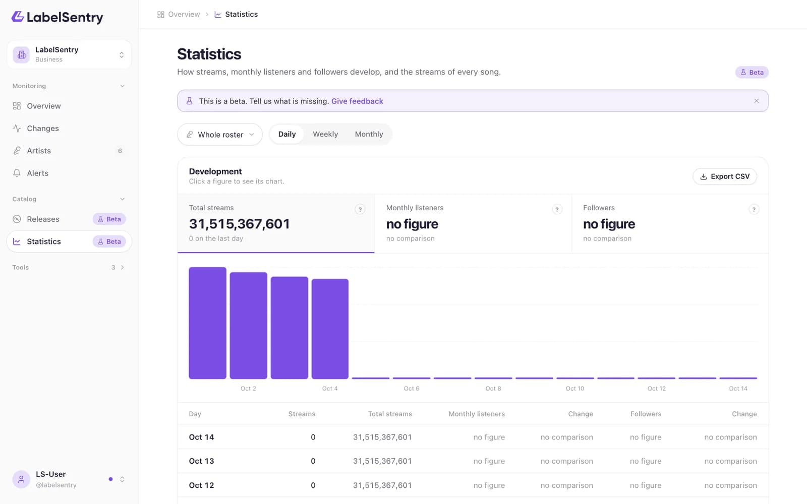 Statistics for the whole roster